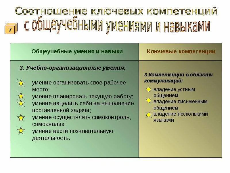 Организационные умения и навыки. Умения и навыки учебной деятельности. Общеучебные умения и навыки. Учебно организационным умениям. Организационные умения.