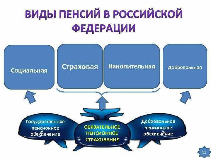 Виды пенсий в РФ схема. Основные виды пенсионного обеспечения. Понятие пенсионного обеспечения в РФ.