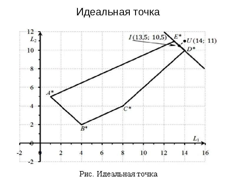 B идеальная точка. Модель с идеальной точкой. Идеальная точка. Принцип идеальной точки. Метод идеальной точки маркетинг.