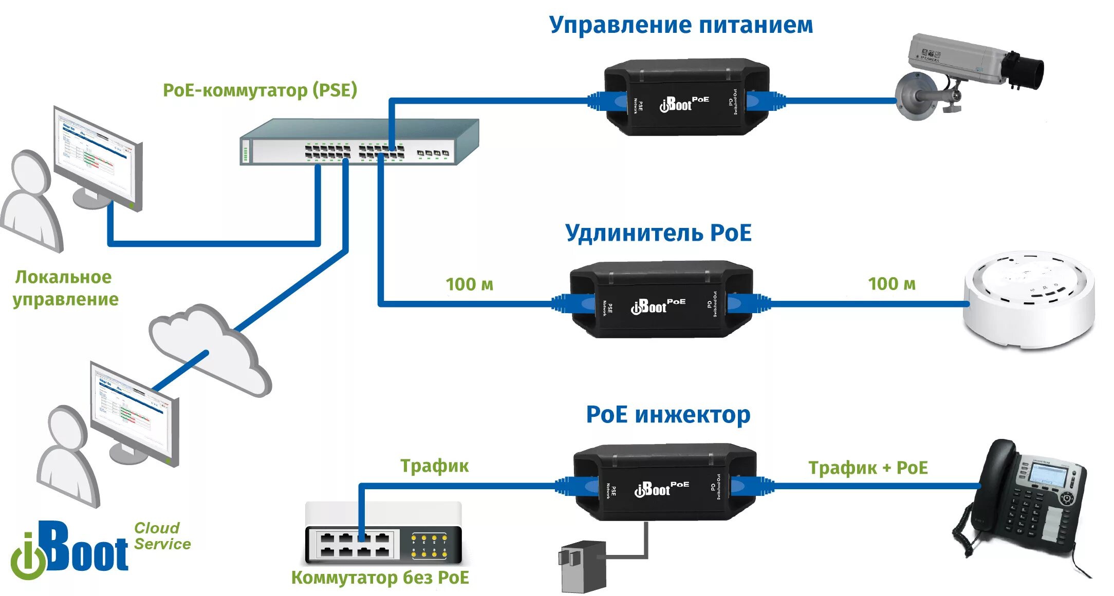 Режим poe. Инжектор POE 12v для камеры видеонаблюдения. Питание IP камеры по витой паре POE. Усилитель сигнала по витой паре POE для IP видеокамер. Схема IP камеры с POE.