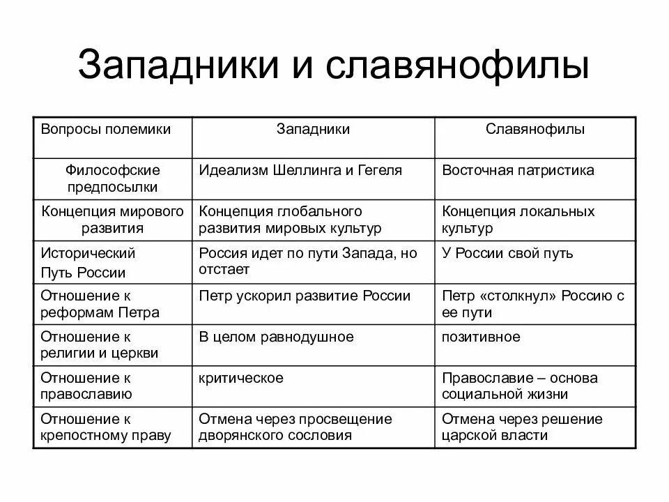 Параметры сравнения славянофилы западники. Западники и славянофилы основные идеи и представители. Таблица западники и славянофилы 9. Представители западников и славянофилов таблица.