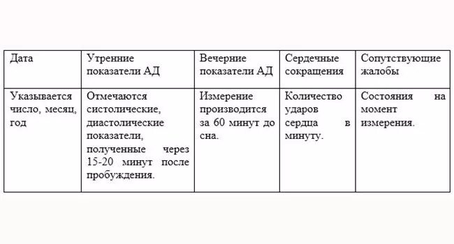 Таблица артериального давления распечатать. Дневник измерения артериального давления. Таблица контроль измерения артериального давления. Таблица артериального давления заполнять. Артериальное давление таблица для заполнения.