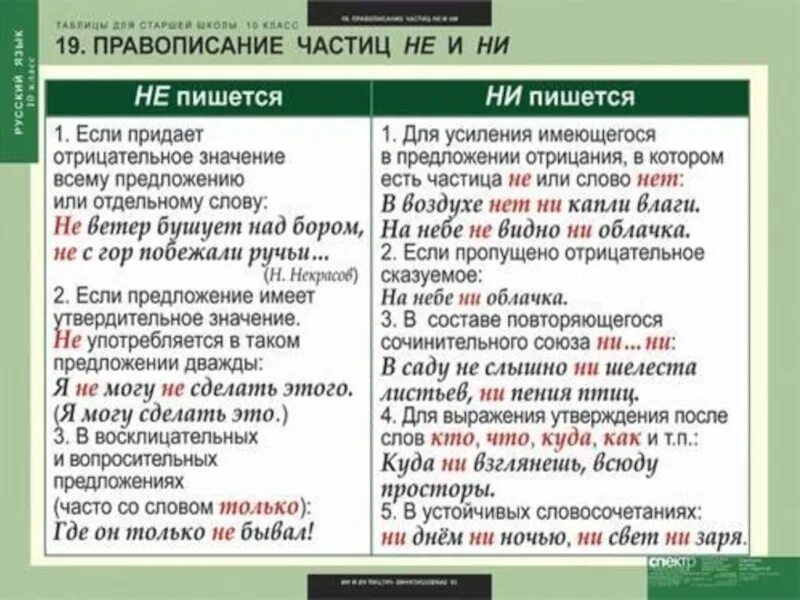 Не ни правило. Не ни правило написания. Правописание частиц не и ни. Правописание частиц не и не. Правило правописания не и ни.