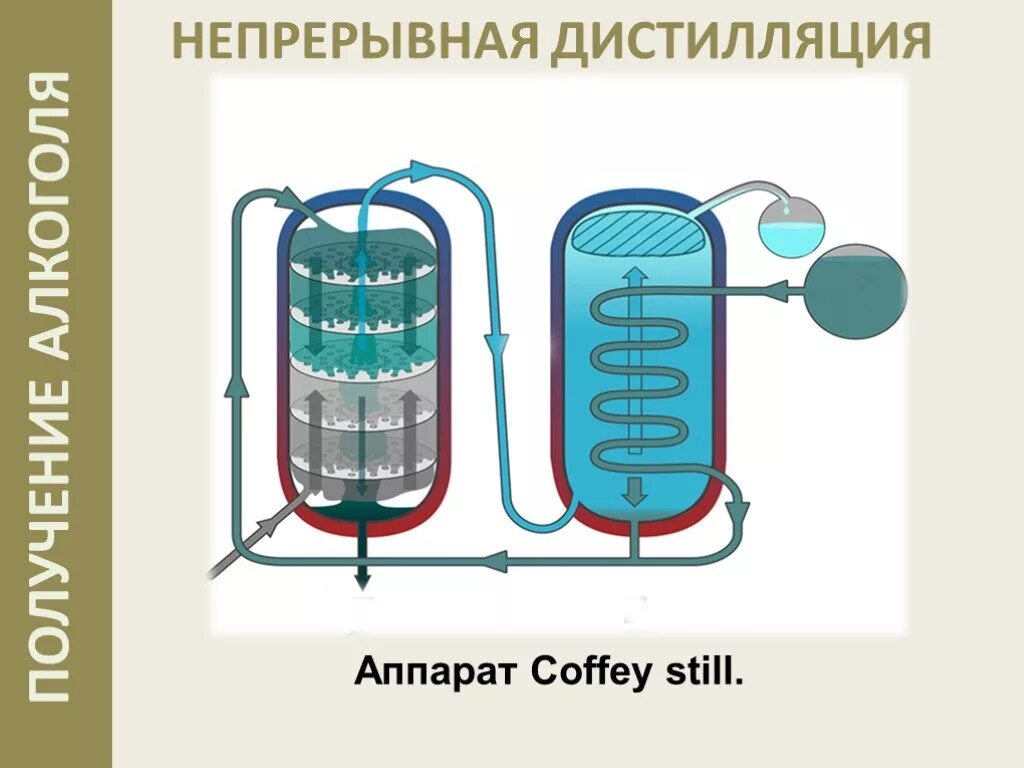 Схема ректификационной колонны для перегонки нефти. Схема ректификационной колонны для перегонки нефти. Схема ректификационных установок периодического. Куб непрерывной перегонки. Технологическая схема тарельчатых ректификационных колонн.
