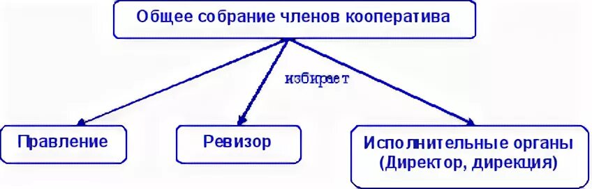 Признание членом кооператива