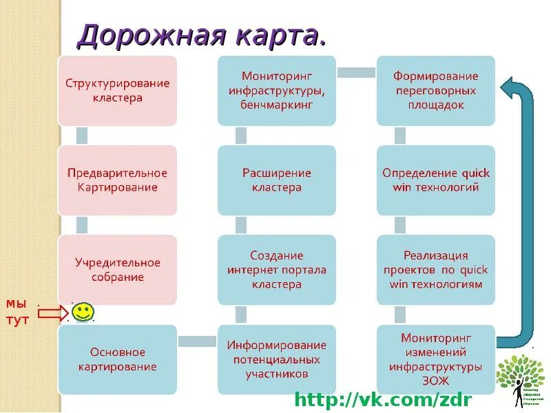Основа формирования карт. Дорожная карта. дорожная карта кластера. создание дорожной карты. дорожная карта проекта презентация.