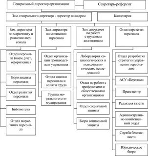 Распределение трудовых функций