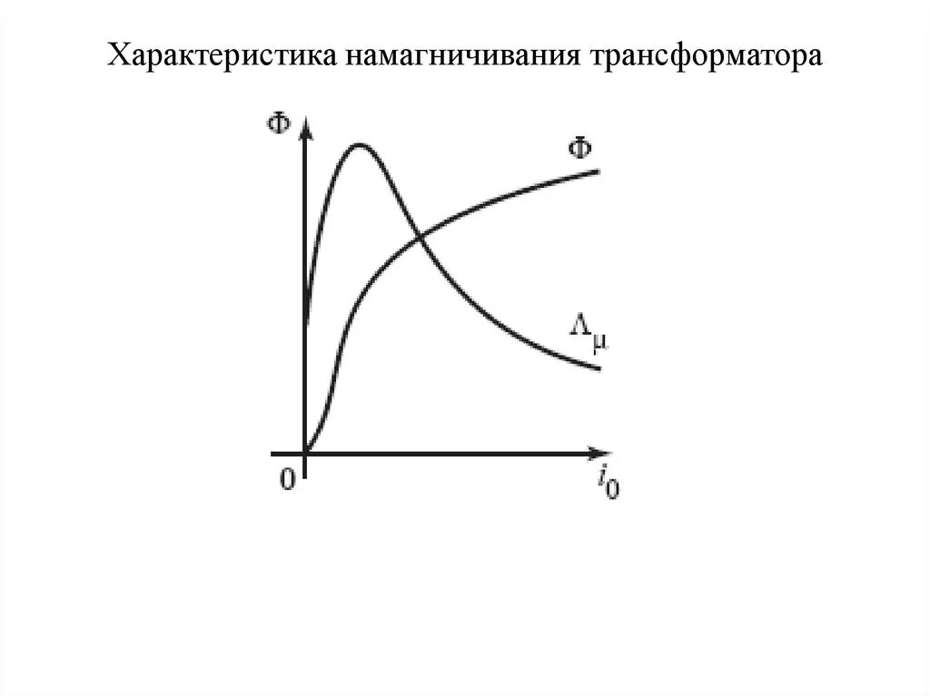 Насыщение трансформатора