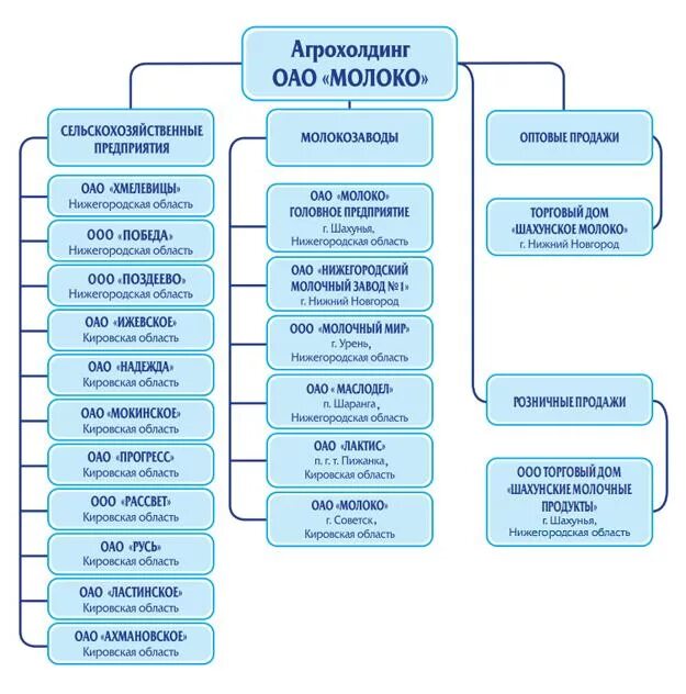 Организационная структура агрохолдинга схема. Организационная структура молочного завода схема. Организационная структура предприятия ООО молокозавод. Оргструктура молочного завода. Органы управления сельским хозяйством