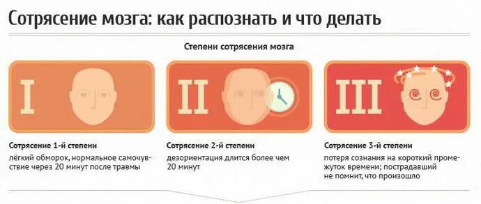 Температура при сотрясении. Три основных признака при сотрясении головного мозга.. Сотрясение мозга 2 степени симптомы. Сотрясение головного мозга 1 степени симптомы. Длительность потери сознания при сотрясении головного мозга.