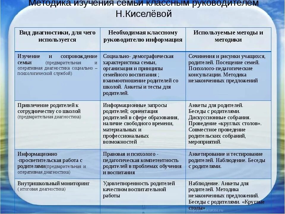 Методы диагностики семьи. Методики диагностики семьи. Методы изучения семьи. Таблица методики изучения семьи. Диагностические методики воспитании