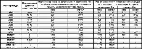 Вес арматуры диаметр 8
