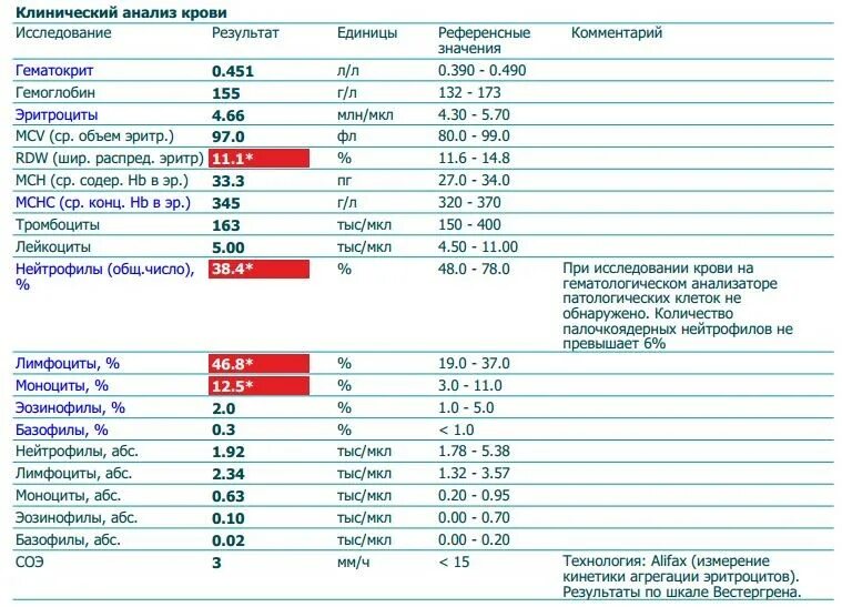 Норма моноцитов в крови у ребенка 5 лет норма. Моноциты в анализе крови 9, 4%. Моноциты в анализе крови норма. Норма лимфоцитов в крови у женщин до 30. Анализ крови ребенка повышены лимфоциты