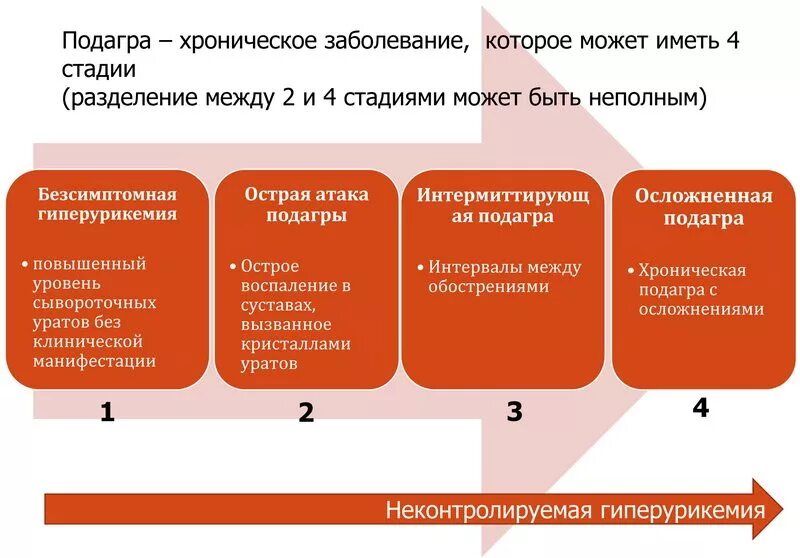 Стадии развития подагры. Классификация степени подагры. Этап или стадия 3