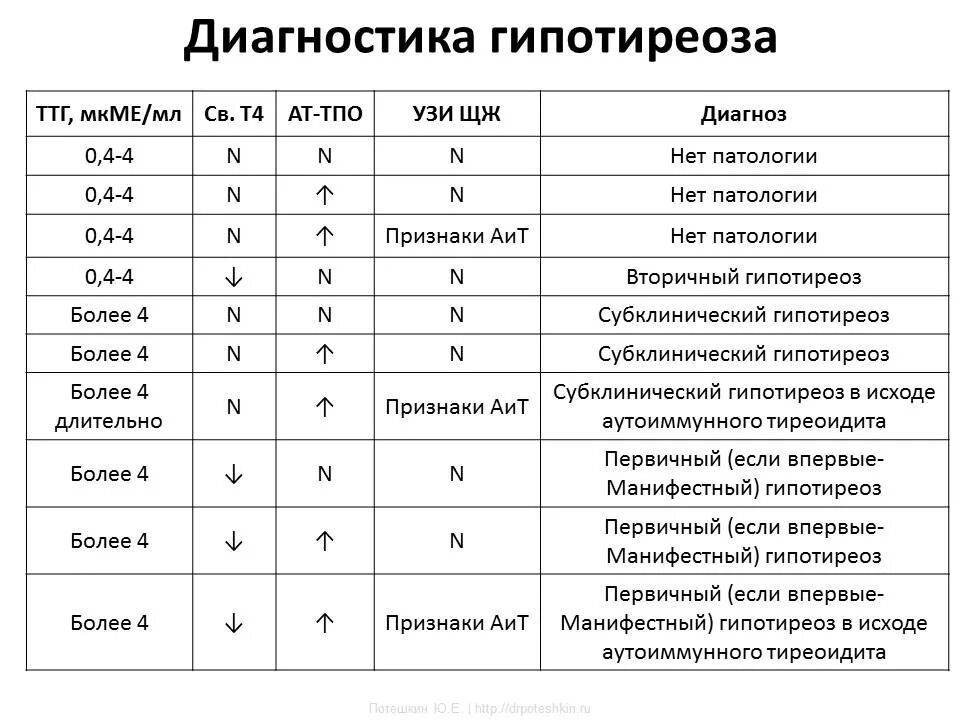 Какие анализы сдать при гипотиреозе