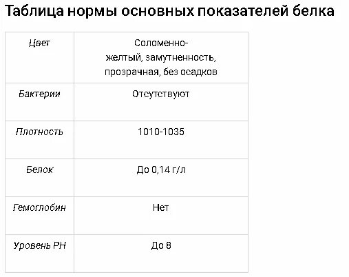 Норма белка в крови при беременности. Норма белка в моче после родов. Белок в моче после родов норма. Белок в моче после кесарева сечения норма. Показатель белок в моче норма при беременности.