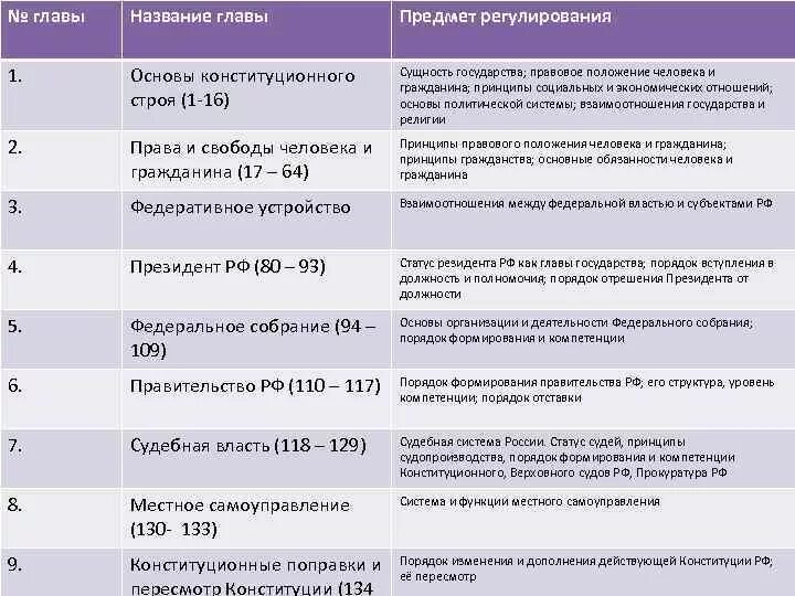 Конституционный Строй РФ основные принципы (глава 1 Конституции РФ). 1 Глава Конституции РФ основные принципы. Принципы 1 главы Конституции РФ. Принципы конституционного строя статьи.