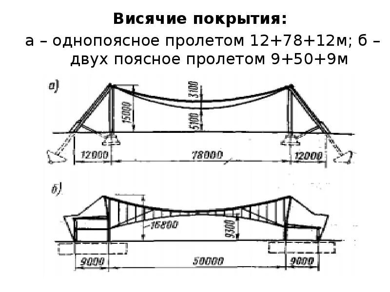 Днями на пролет. Вантовые большепролетные конструкции. Вантовые фермы чертеж. Двухпоясные висячие покрытия конструкции. Конструкции висячих вантовых покрытий.