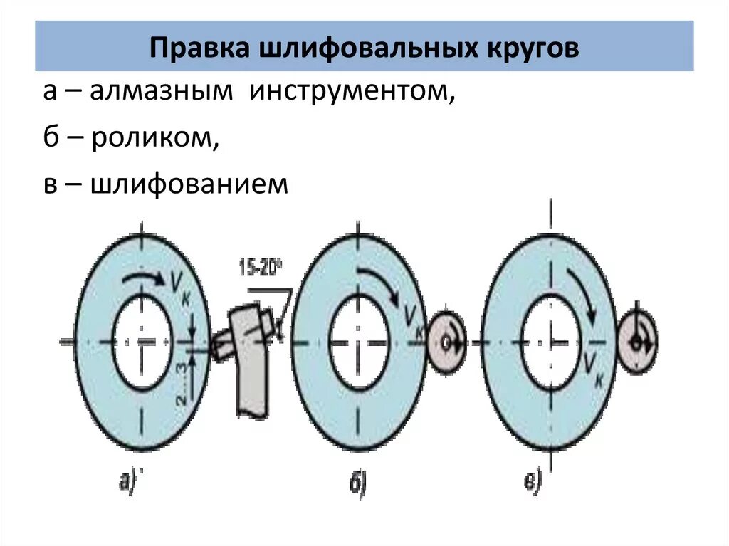 Правка алмазного шлифовального круга. Правка абразивного круга способы. Правка радиуса шлифовального круга. Перечислите методы правки шлифовальных кругов:. Устройство параллельной правки шлифовального круга.