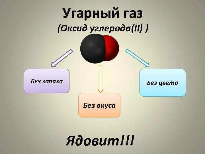 Угарный газ запах. УГАРНЫЙ ГАЗ. Co УГАРНЫЙ ГАЗ. УГАРНЫЙ ГАЗ формула химическая. УГАРНЫЙ ГАЗ кратко.