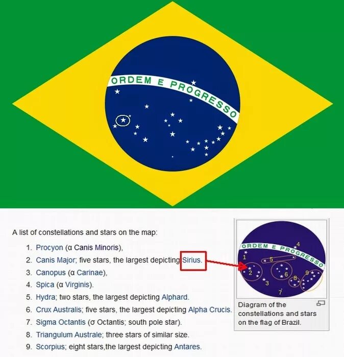 Сколько звезд на флаге третьей по размеру. Флаг Бразилии Сириус. Флаг Бразилии созвездия. Звезды на флаге Бразилии. Звезда Спика на флаге Бразилии.