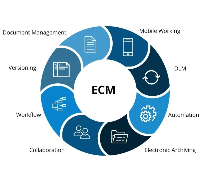 ECM система. Enterprise content Management. (ECM, Enterprise content Management). Система управления контентом. Content management