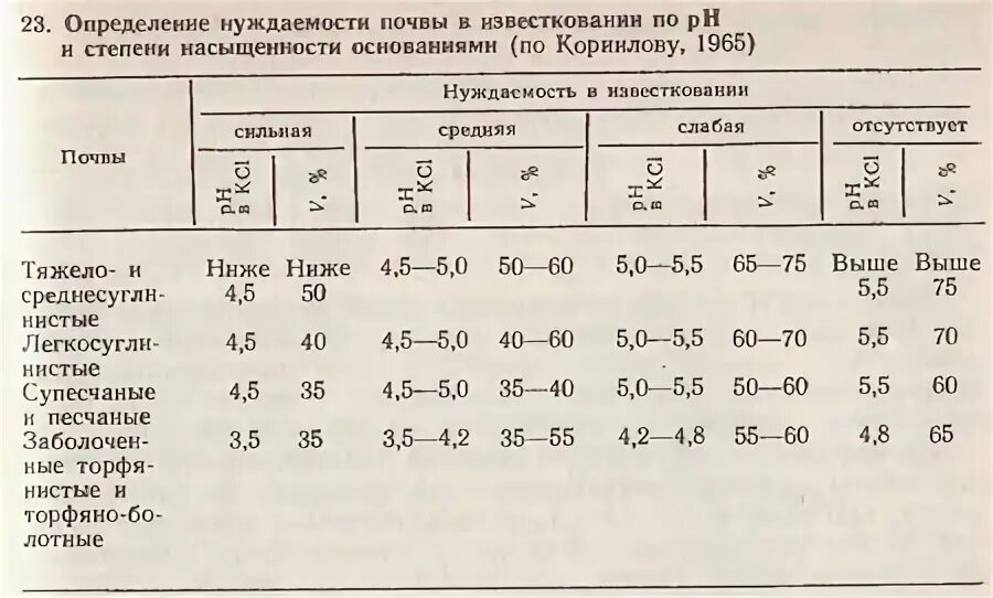 Рн солевой вытяжки почвы. Группировка почв по степени кислотности. Определение рн почвенной вытяжки и оценка кислотности почвы. Степень кислотности почв таблица. Рн почвы солевая.