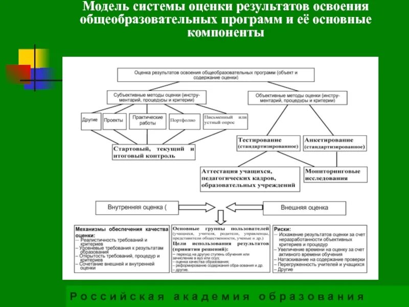 Оценка качества основной образовательной программы. Система оценки результатов освоения программы. Модель оценки результатов обучения. Механизм оценки результатов. Моделирование оценки результатов.