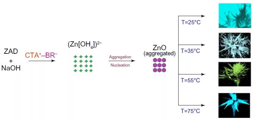 Название соединения zno