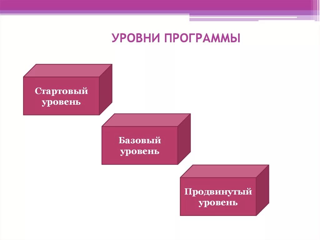 Уровни программ. Программы базового уровня. Уровни базовый продвинутый. Базовый уровень программы дополнительного образования это. Программа leveling