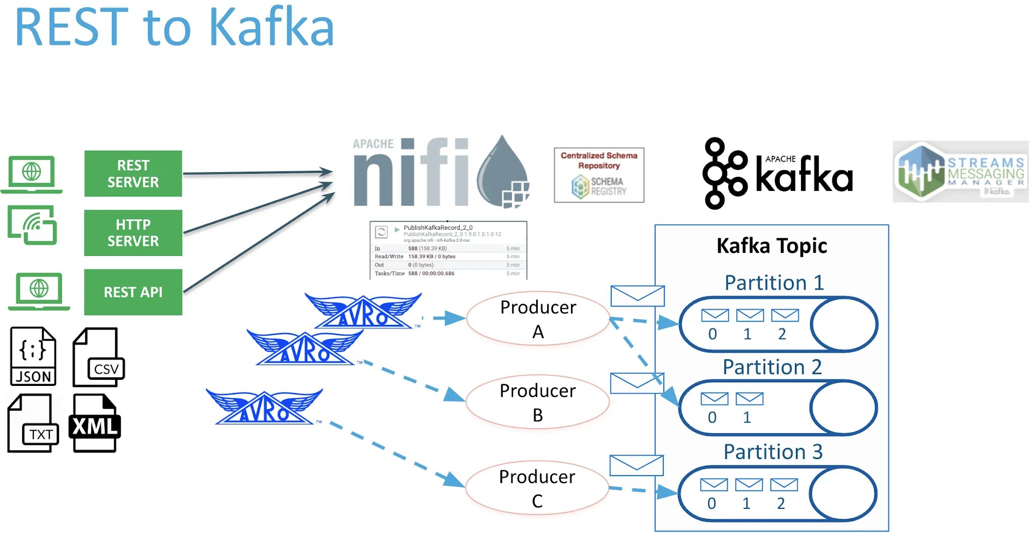 Date api. Kafka rest. kafka flow. kafka api. микросервисы на кафке схема.
