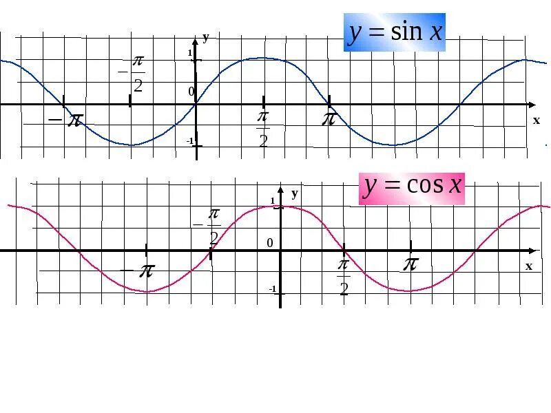 Функции y sin x y cosx. Тригонометрические функции y=sin x. График тригонометрической функции косинус. Периодичность функций. Исследование функции y = sin(x).. Синусоида на графике.