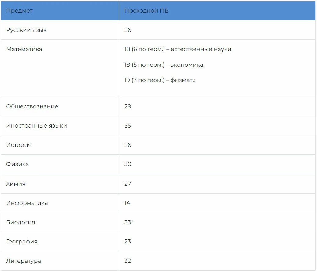 Правила огэ 2023. Минимальные баллы ЕГЭ 2022-2023. Минимальные баллы ЕГЭ 2023. Минимальные баллы для сдачи ЕГЭ 2023. Минимальные баллы ОГЭ 2023.