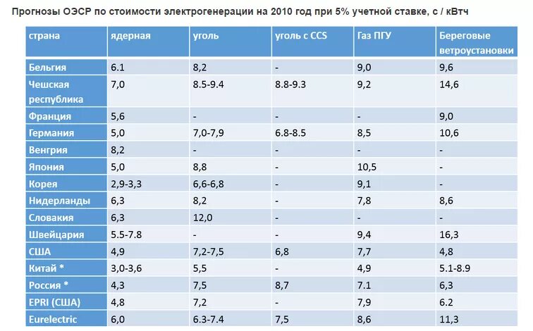 Емкость квт ч. Себестоимость КВТ/Ч. КВТ Ч стоимость. Стоимость 1 КВТ Ч. Себестоимость электроэнергии на АЭС.