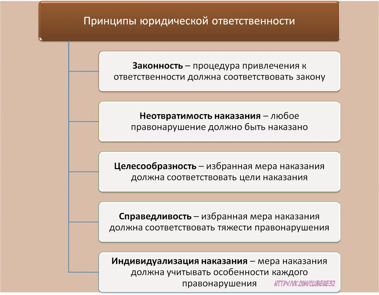 Фундаментальный принцип юридической ответственности. Принципы юридической ответственности ЕГЭ Обществознание. Принципы юридической ответственности. Принципы юридическойтотвественночти.