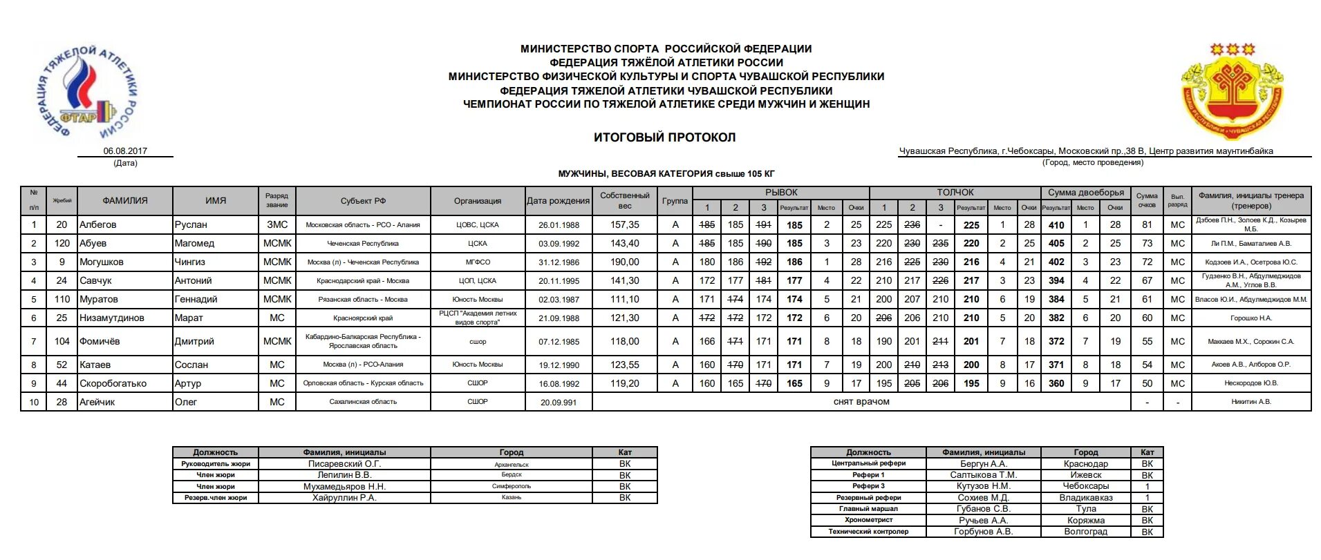 Тренировочный план по тяжелой атлетике. Протокол чемпионата ленинграда по тяжелой атлетике 1981 года. Таблица нормативов по тяжелой атлетике 2022. Протокол соревнований по легкой атлетике. Протоколы по тяжелой атлетике.