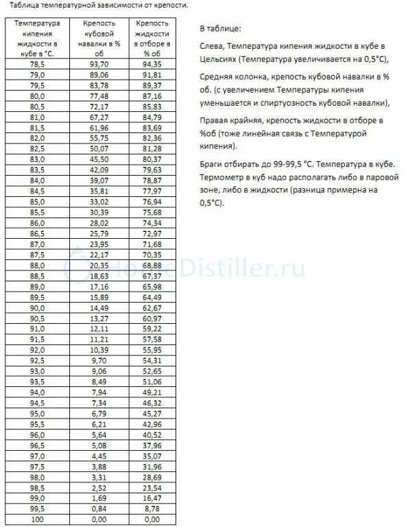 Таблица градус самогона от температуры. Температура кипения спирта в Браге таблица. Температура и крепость самогона таблица. Температурная таблица перегона браги. Температура самогоноварения