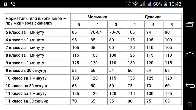 Норматив 30 метров 9 класс. Прыжки через скакалку нормативы 6 класс. Прыжки через скакалку 7 класс норматив. Норматив прыжки на скакалке за 1 минуту. Прыжки на скакалке нормативы для школьников.