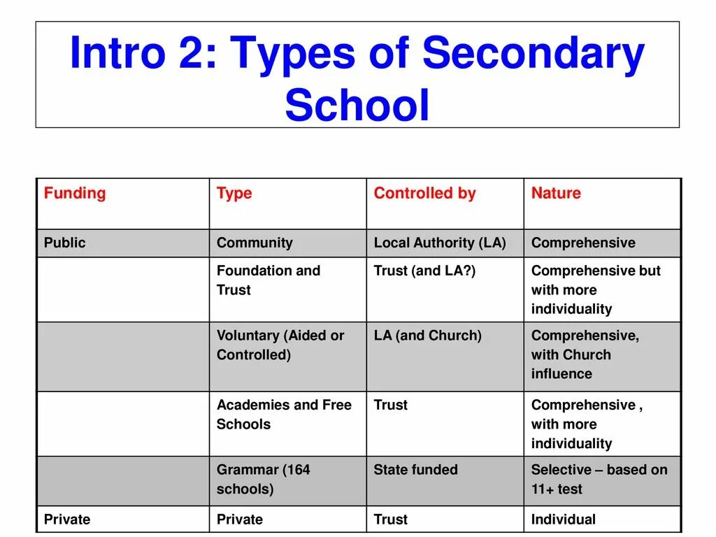 The British School System таблица. Schools in Britain таблица. Types of School таблица. Types of Schools in Britain.