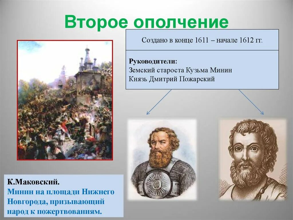 Кто был под м. 2 Ополчение смутного времени Минин Пожарск. Руководители второго народного ополчения в 1612. Руководители второго ополчения 1611.