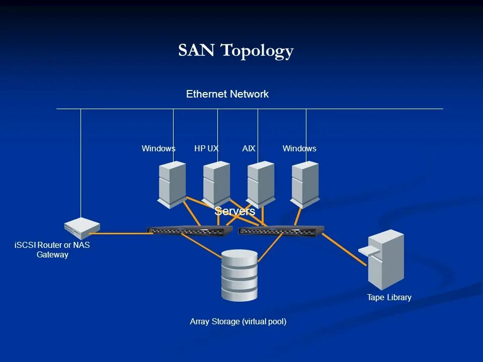 San сети. ISCSI диск. San сеть. ISCSI хранилище. Топология San сети.