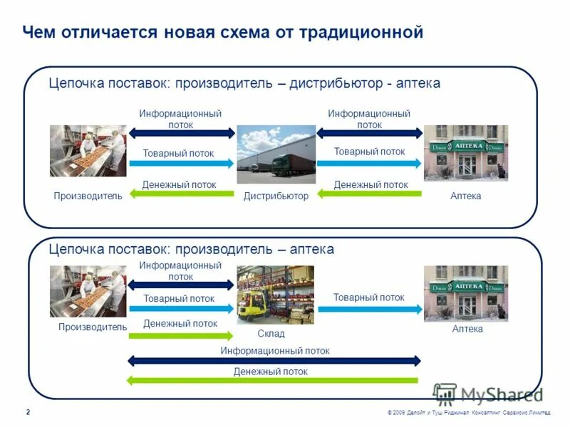 Цифровая цепочка поставок. Традиционная цепочка поставок. Цепочка поставок дистрибьюторов схема. Схема поставки производитель дистрибьютер. Чем отличается новая версия