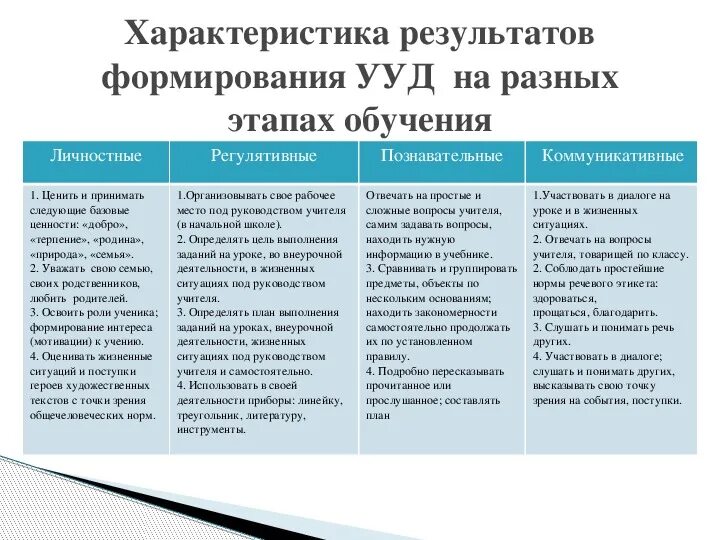 УУД на мотивационном этапе. Познавательные УУД на мотивационном этапе. УУД на этапе мотивации. Организационно мотивационный этап УУД.