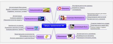 Применение искусственного интеллекта в различных сферах