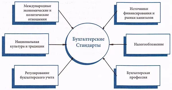 Международные системы учета. Стандарты бухгалтерского учета. Национальные стандарты бухгалтерского учета. Требования международных стандартов к бухгалтерскому учёту. Международные национальные стандарты учёта.