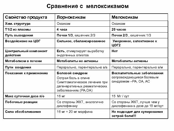Нпвс оксикамы. Теноксикам или мелоксикам что лучше. Пироксикам капсулы. Мелоксикам ксефокам. Ревматоидный артрит мелоксикам.