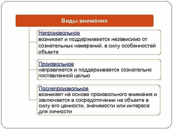 Виды внимания. Виды процессов внимания. Виды внимательности. Понятие внимания.