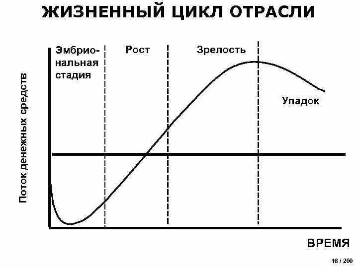 Жизненный цикл отрасли. Фаза жизненного цикла отрасли. Стадии жизненного цикла отрасли. Фаза спада жизненного цикла отрасли. Стадия спада жизненного