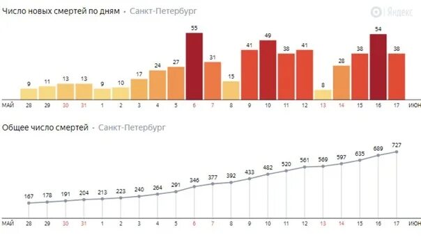 Таблица коронавируса в спб на сегодня Коронавирус статистика на сегодня спб