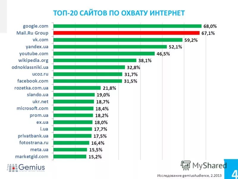 Топ сайтов. Топ 10 сайтов. Топ 20 сайтов. Охват сайта. Топ сайтов в россии 2024